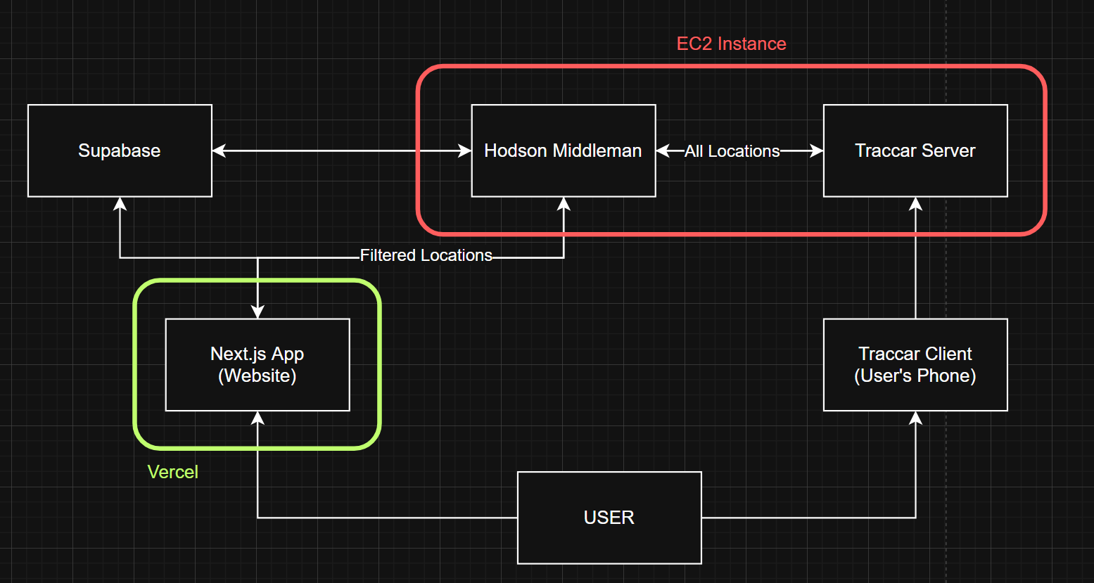 Rough Architecture Diagram